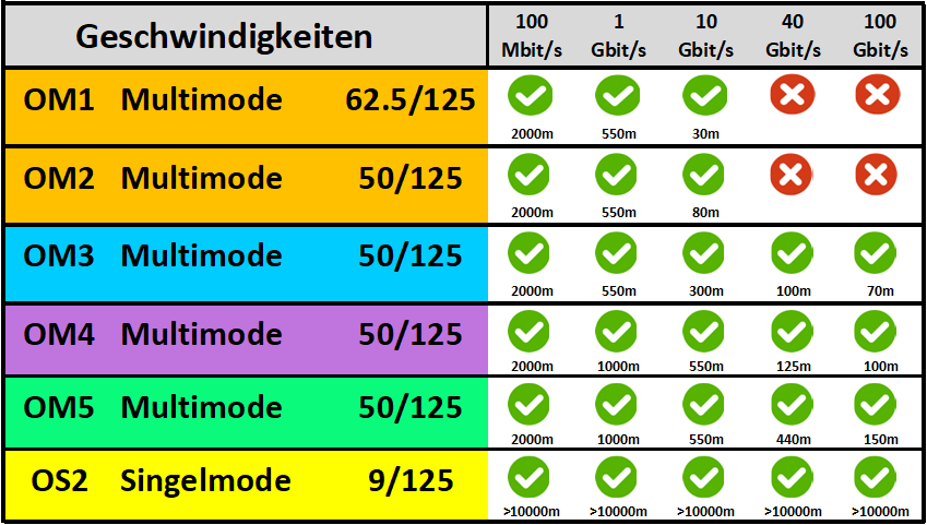 LWL-Geschwindigkeiten
