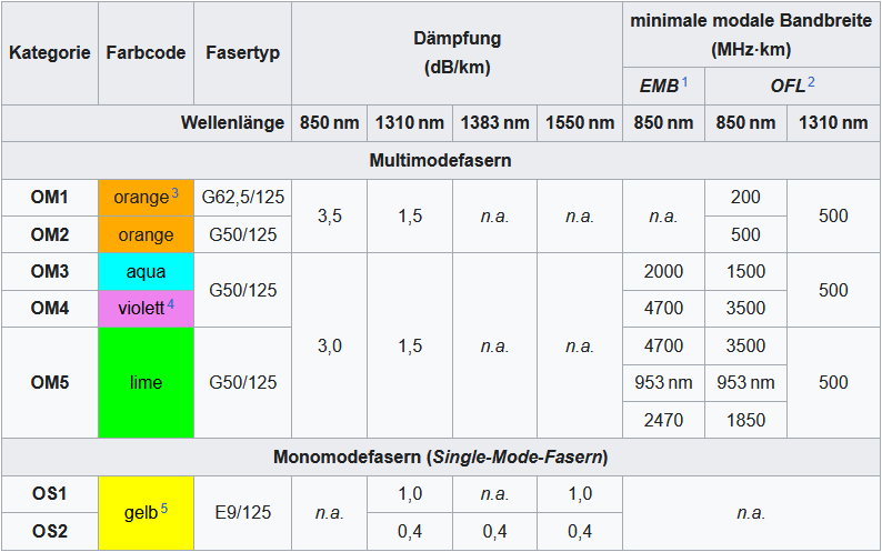 Lichtwellenleiter – Wikipedia 2